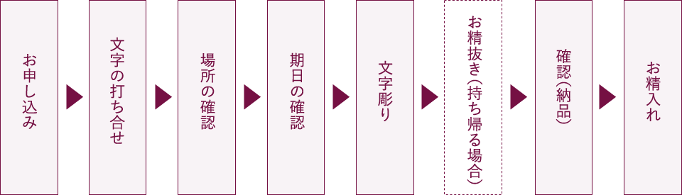 文字彫りの流れ